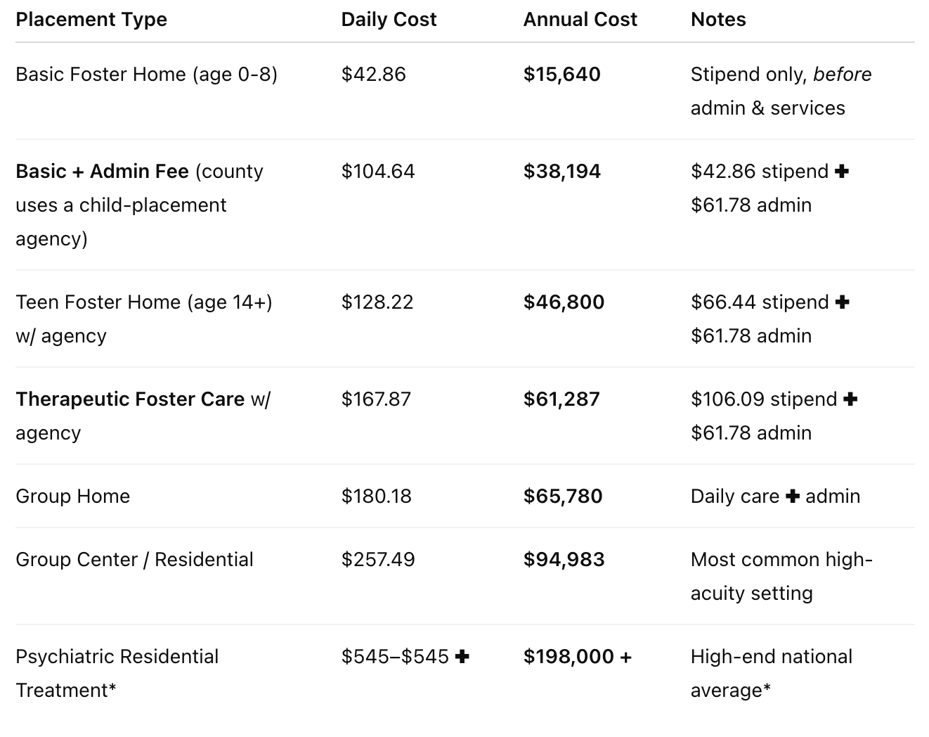  (Colorado rate sheet 2024-25 + national averages for full program cost) 